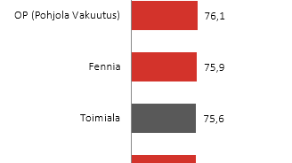 Ranking vakuutus 2016 b-to-b