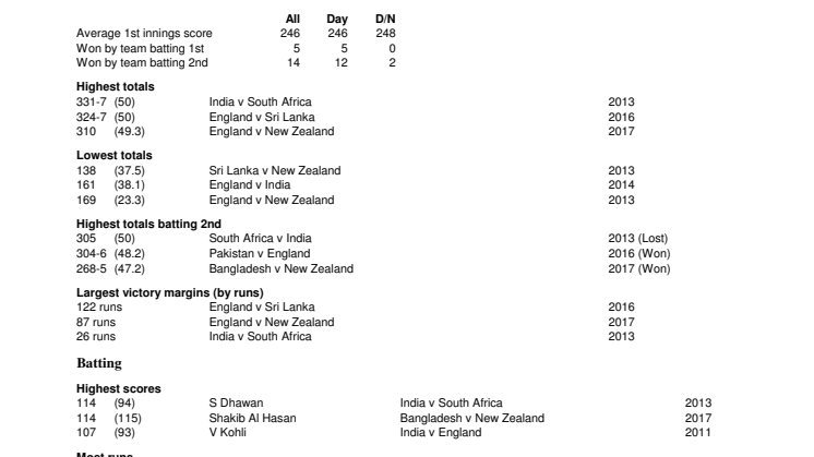 Cardiff ODI Records
