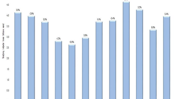 Försäljningen månadsvis september 2016 - augusti 2017