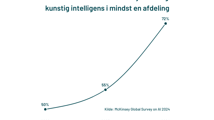 har-mindst-en-ai-losning-implementeret-2024.png