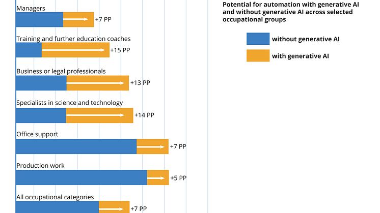 Up to 30 percent of current hours worked could be automated through Gen AI - productivity growth expected.