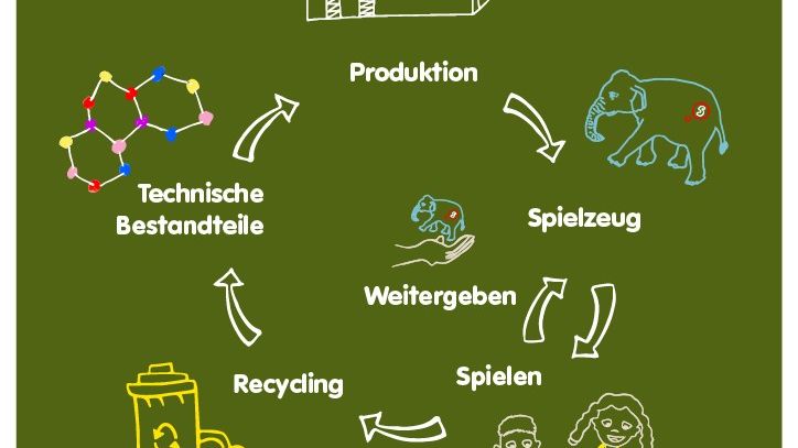 Infografik_Cradle to Cradle® 