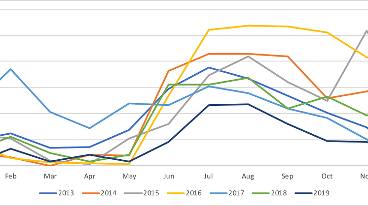 2019 års provtagningar av campylobacter I kycklingflockar landade på rekordlåga 4,6 procent.
