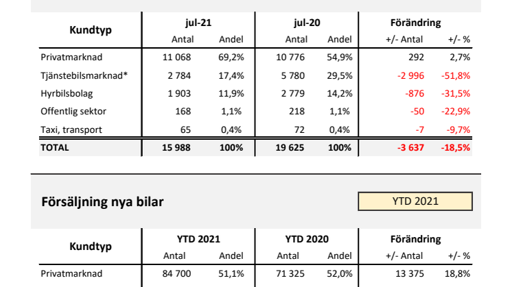 Försäljning nya bilar PB 2021-07