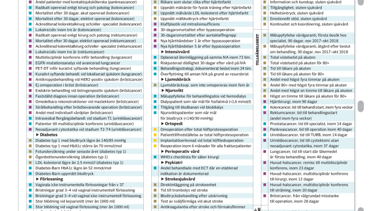 Samtliga indikatorer i Bästa sjukhuset 2018