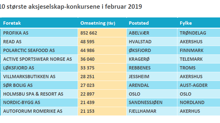 De 10 største AS-konkursene i februar 2019