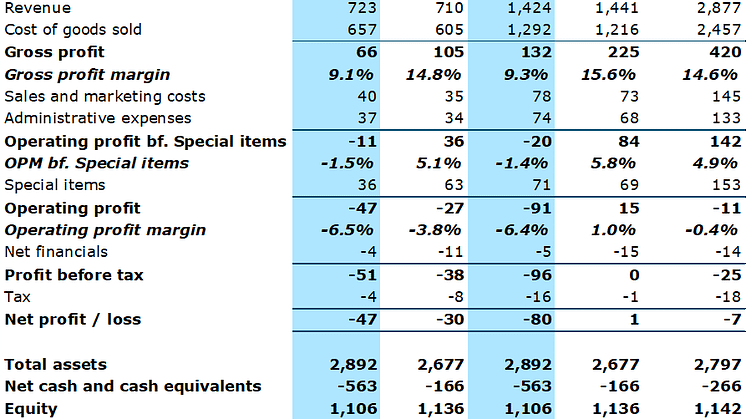 Group Financial Review Q2 2022