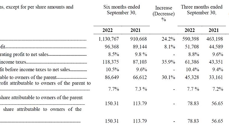 Selected Consolidated Results of Operations (Unaudited) (IFRS-Based)