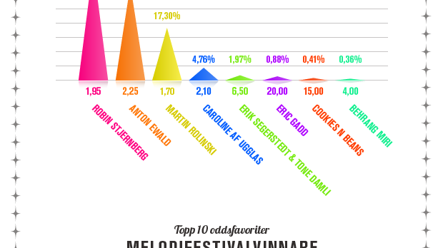 Infografik Melodifestivalen andra chansen inverterad