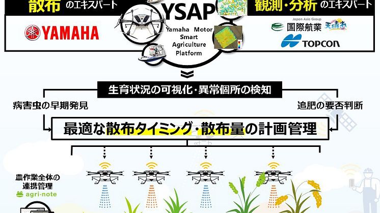 「Yamaha Motor Smart Agriculture Platform（YSAP）」のサービス全体イメージ