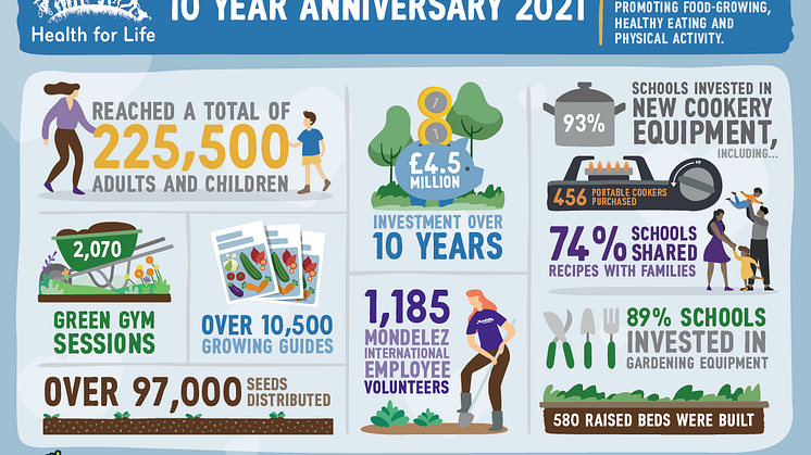 Health for Life 10 year anniversary
