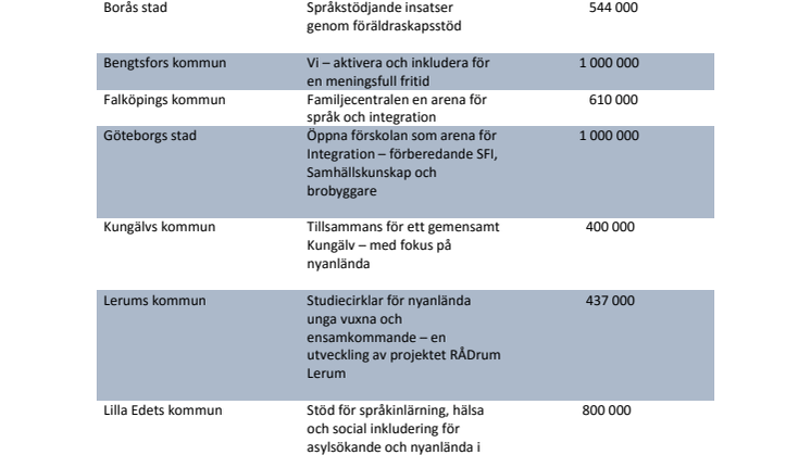 Beviljade insatser i Västra Götaland 2