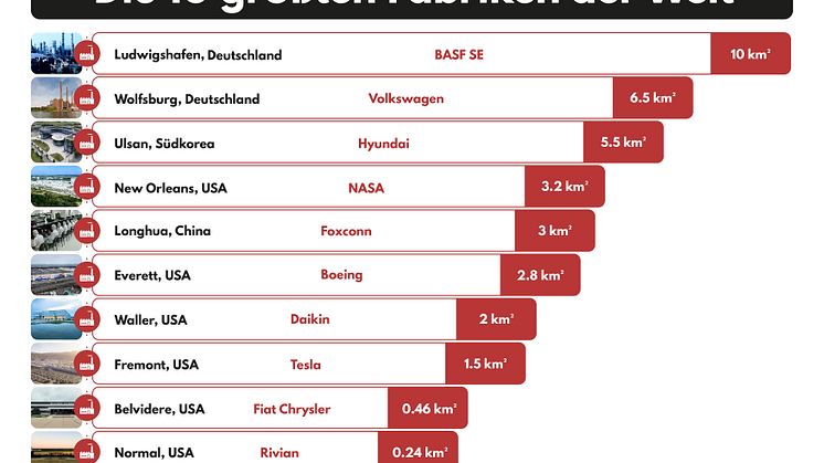 Die 10 größten Fabriken der Welt