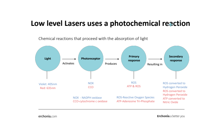 Photochemical process non-thermal laser