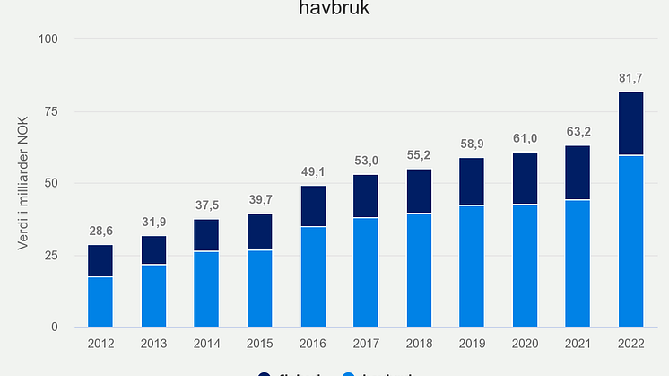 Eksport av norsk sjømat hittil i år (juli 2022)