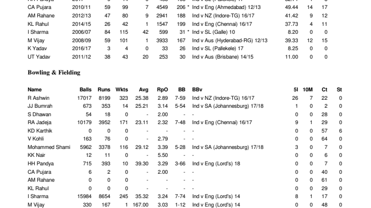 India Career Test Stats