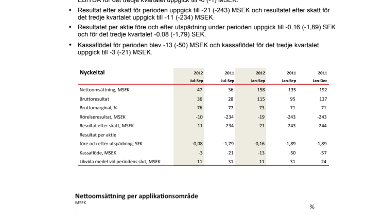 Delårsrapport januari-september 2012