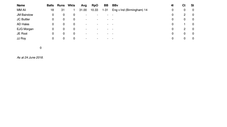 England Career IT20 Stats at Birmingham