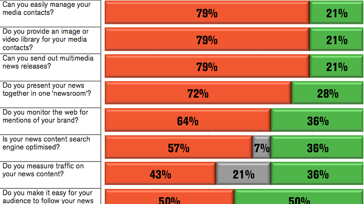 Marketing Week Live survey results - how optimised is your website's newsroom?