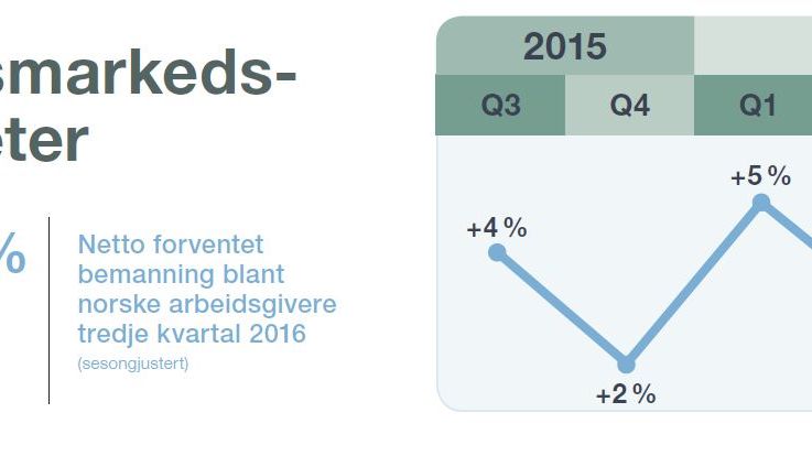 Økt optimisme hos norske arbeidsgivere