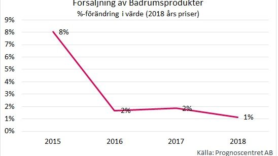 Grafen visar den sammanlagda utvecklingen för försäljningen av badrumsprodukter som exempelvis WC, Handfat, badrumsmöbler, duschar, blandare m.m. 