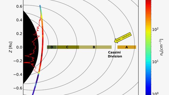 Saturnus (svart) med dess ringar (utifrån och in: A, B, C, D) och banan för rymdfarkosten Cassini (färgat band) mitt igenom gapet mellan innersta D-ringen och Saturnus. Färgskalan anger densiteten på den laddade gasen (Bild: Science)