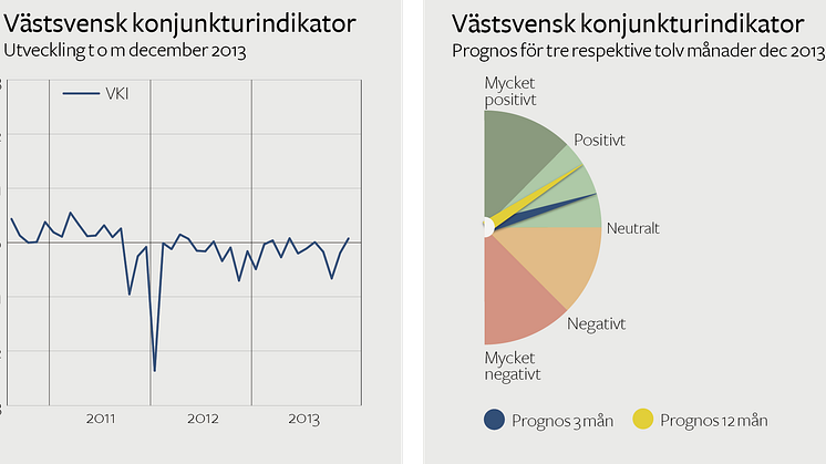 Västsvensk konjunktur andas morgonluft