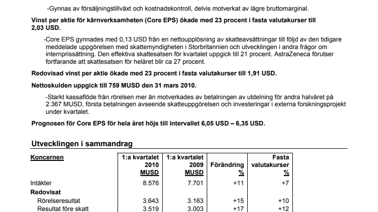 AstraZenecas delårsrapport för första kvartalet 2010
