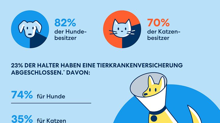DA Direkt Infografiken Studie Haustierhaltung & Tierkrankenversicherung 2023_09 RZ_03