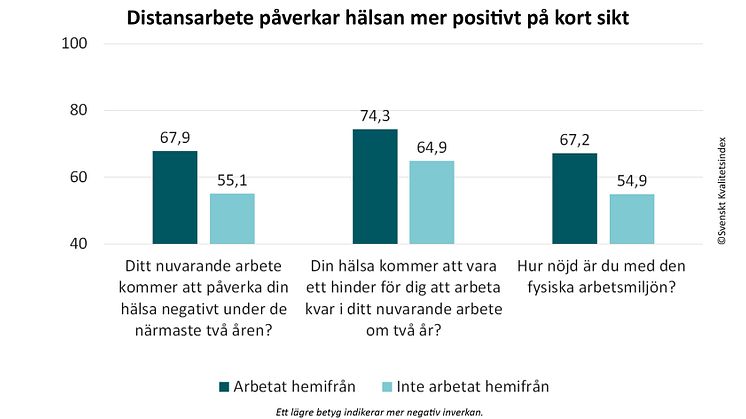 SKI 2020 - Distansarbete påverkar hälsan mer positivt på kort sikt.jpg
