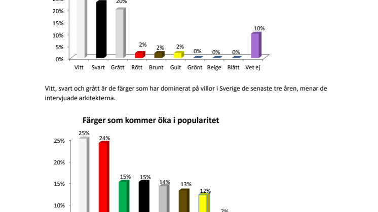 Villatrender enligt svenska arkitekter