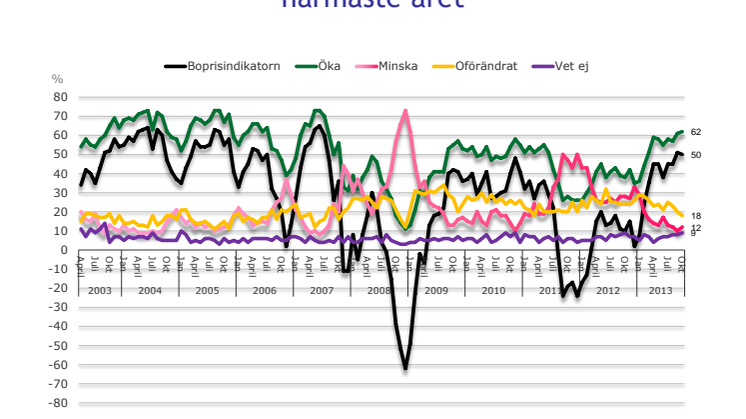 Demoskops boprisindikator för oktober