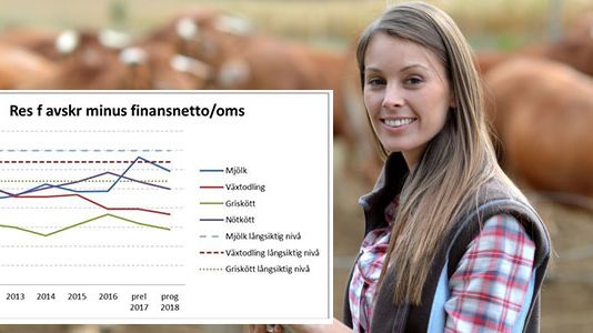 Vikande lönsamhet för lantbruksföretagen
