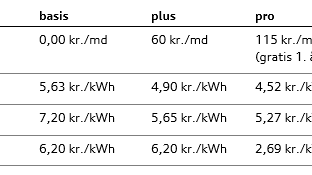 Audi charging takster i Danmark (2023)