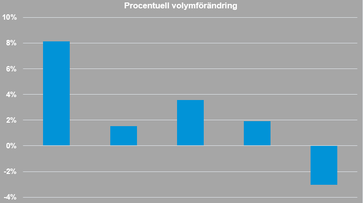 Golvmarknaden vänder ned