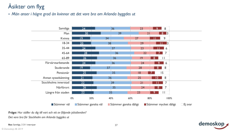Demoskop om Arlanda