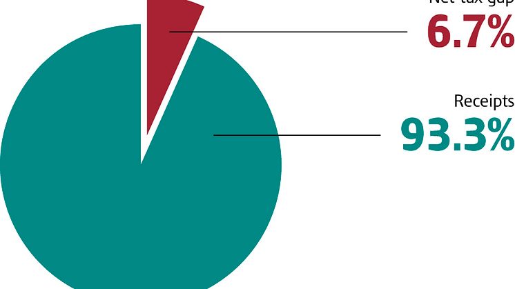 HMRC Receipts and tax gap, 2010-11