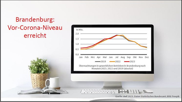 Sparkassen-Tourismusbarometer für Brandenburg: Tourismusnachfrage zieht wieder an – Tagestourismus ist Chance für regionale Entwicklung – ermäßigter Mehrwertsteuersatz muss bleiben