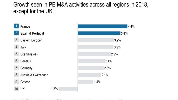 Growth seen in PE M&A activities