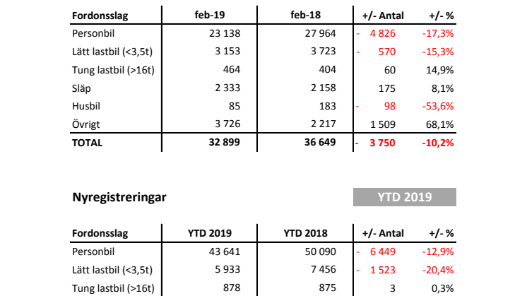Nyregistreringar 2019-02