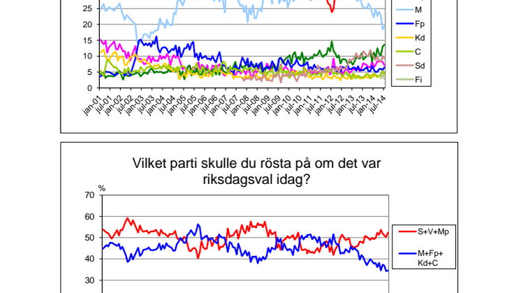 Demoskops väljarbarometer för juli