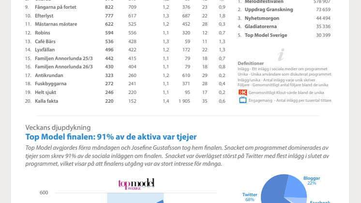 Social TV i Sverige: Vecka 13 2013