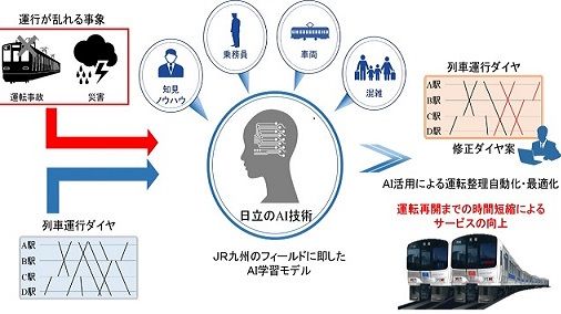 ＡＩ運転整理 概念図