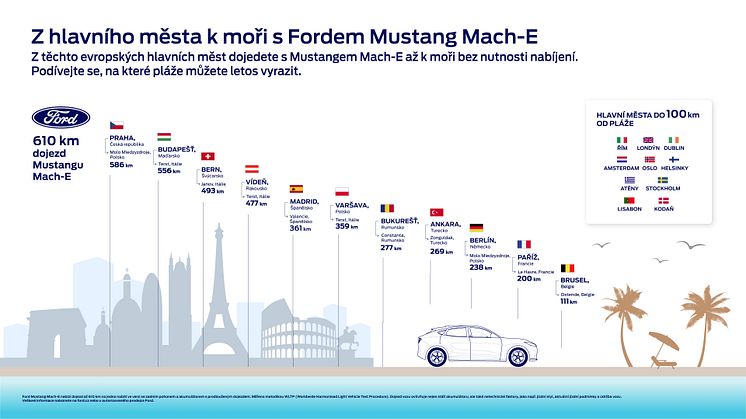 Mustang Mach-E dojede z mnoha evropských metropolí k nejbližšímu moři na jedno nabití 