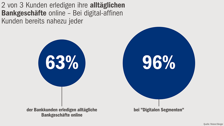 „Digitale Revolution im Retail-Banking“ – Dogma 3: Online revolutioniert das Retail-Banking