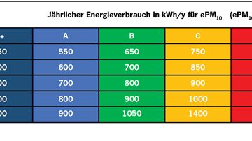 Energieklassen der Filterklasse ePM10