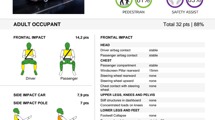 Detaljerad information krocktest 208 Euro NCAP maj 2012