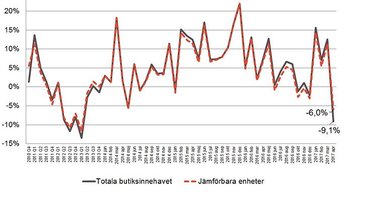 Kylan och påsken ställde till det för Byggmaterialhandeln i Södra Sverige i april
