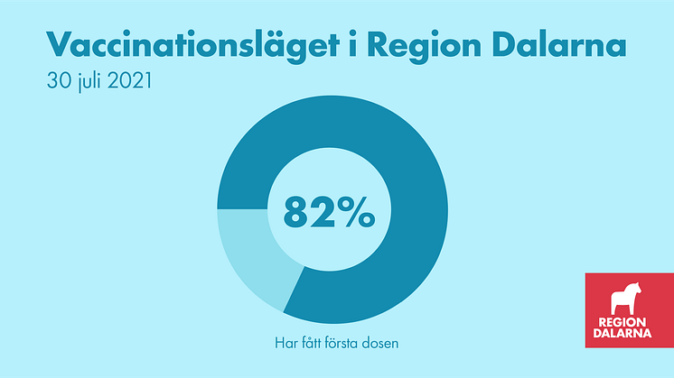 Vaccinationsläget i Region Dalarna: 30 juli 2021