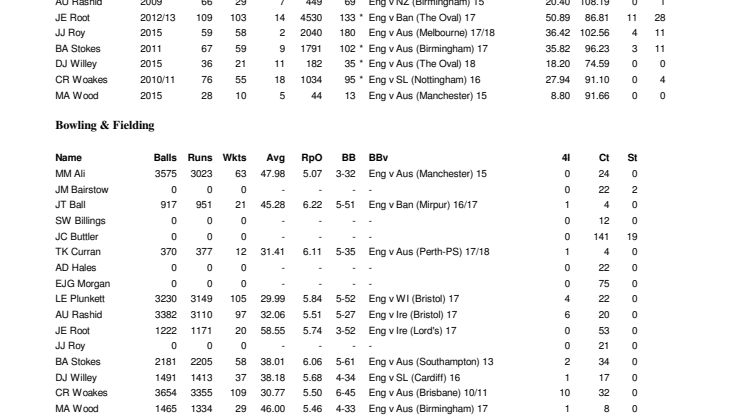 England Full Career ODI Stats